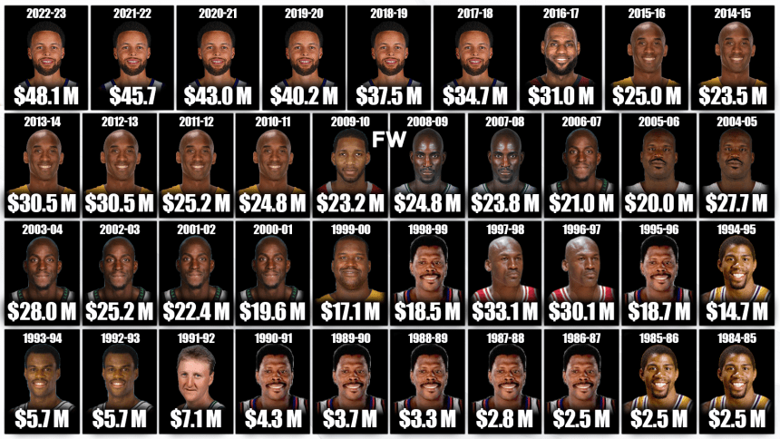 The Highest-Paid NBA Players By Season - Fadeaway World