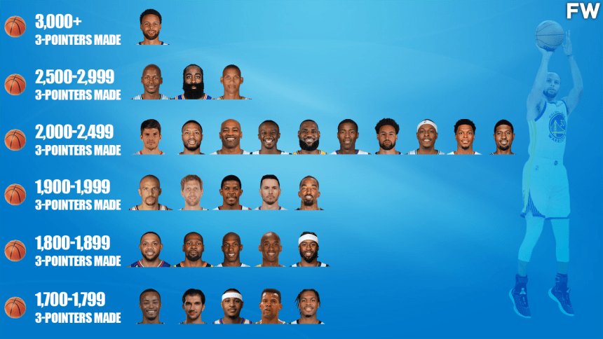 ranking-the-nba-players-with-the-most-career-three-pointers-made-by