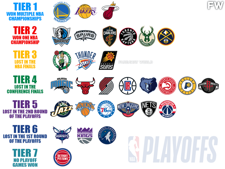 Every NBA Team’s Biggest Playoff Success Since 2010 By Tiers - Fadeaway ...