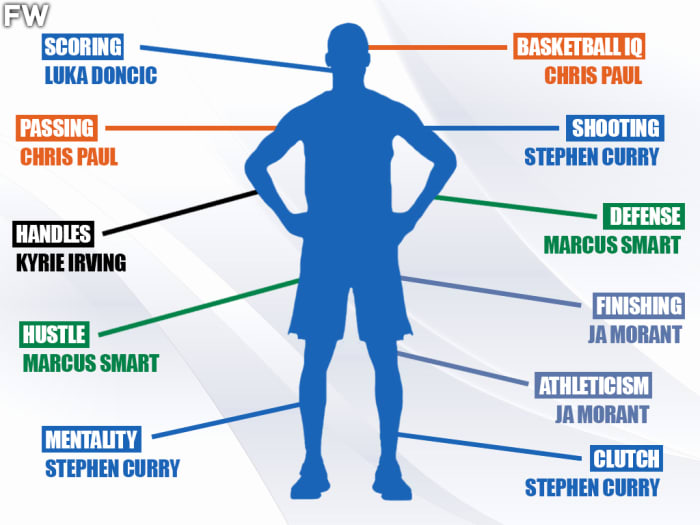 Constructing The Good NBA Level Guard: Stephen Curry’s Taking pictures, Chris Paul’s Basketball IQ