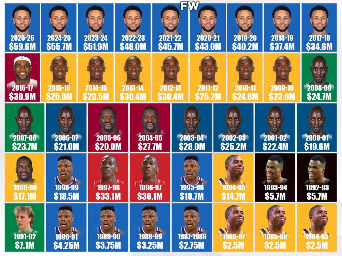 Highest Salary By Season (1984-2026): Kevin Garnett, Kobe Bryant, And Steph Curry Dominate The List
