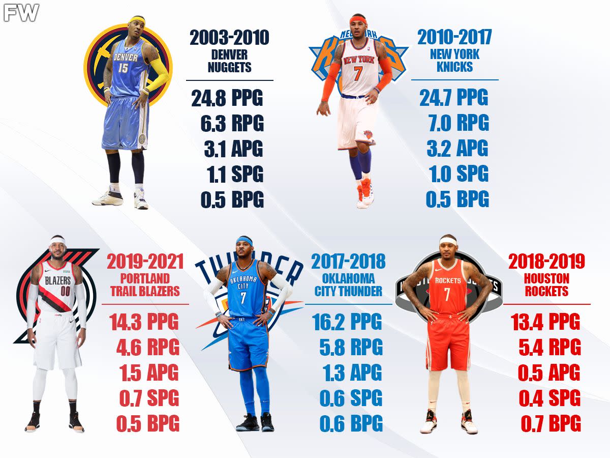 Ranking The Best Versions Of Carmelo Anthony: Nuggets Melo Was On Another Level