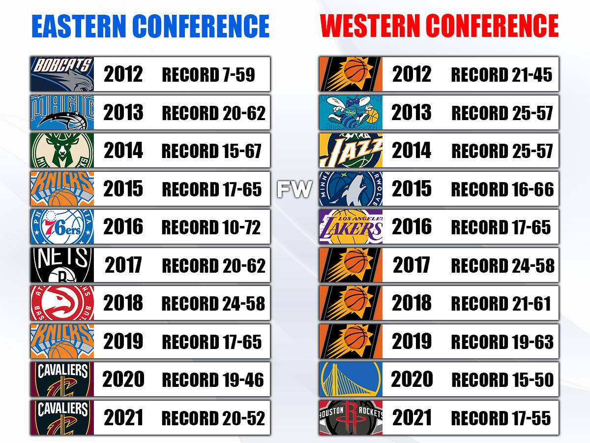 Each Conference Worst Team In the Last 10 Seasons: Warriors And Cavs Played 4 Straights NBA Finals, Then Became The Worst Teams In One Season