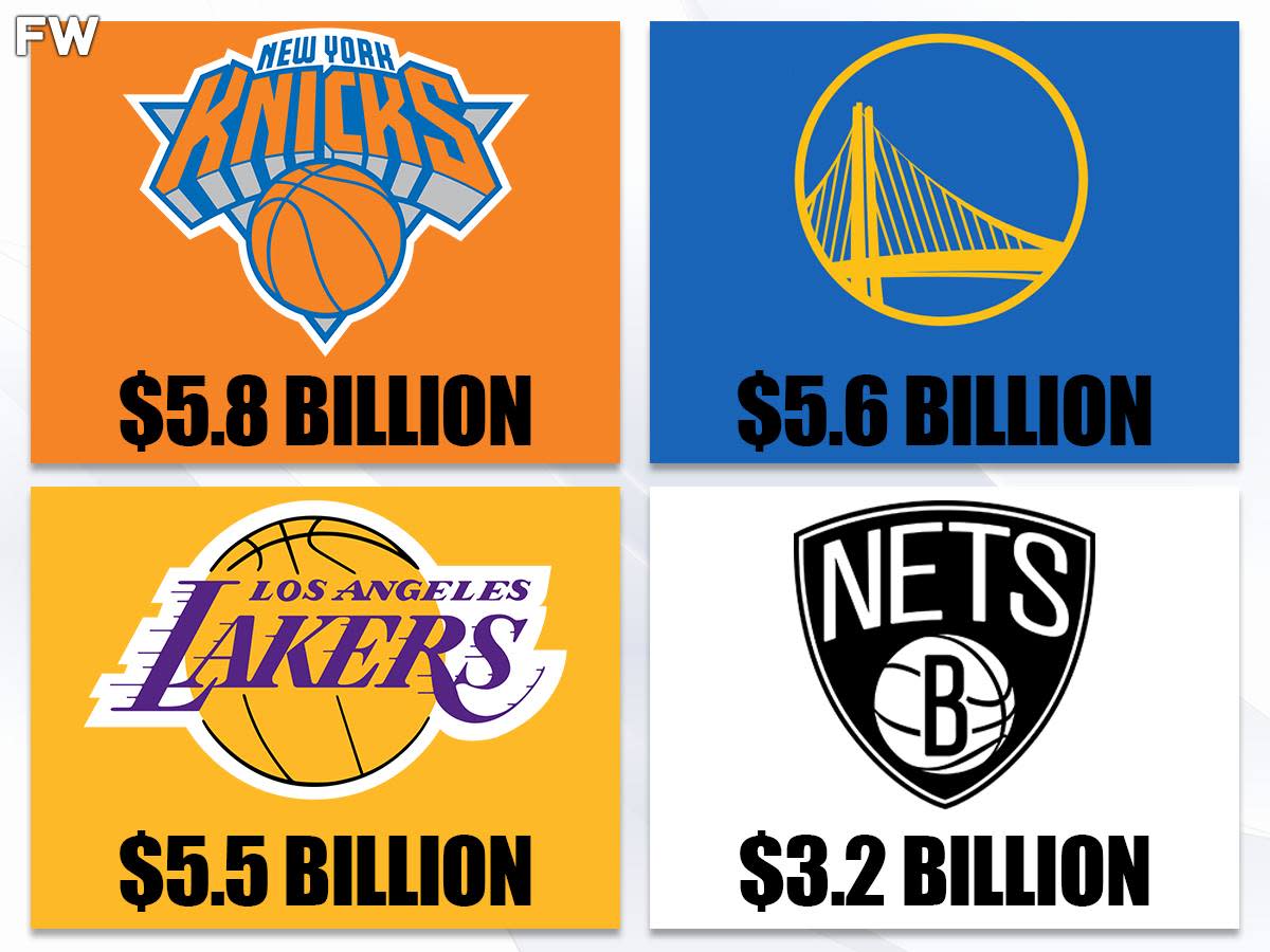 New York Knicks Named The Most Valuable NBA Team By Forbes Ahead Of Los Angeles Lakers, Golden State Warriors, And Brooklyn Nets