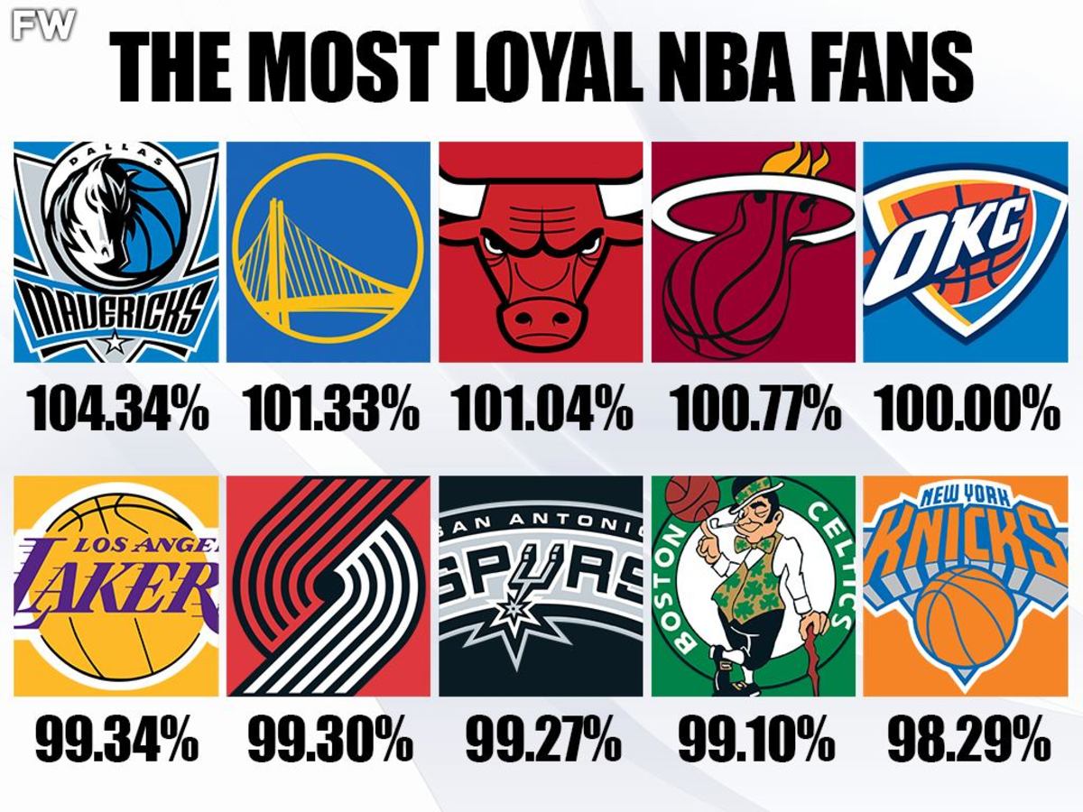 Ranking The Most Loyal NBA Fanbases: Dallas Mavericks Are First, LeBron James Has Huge Effect On Attendance