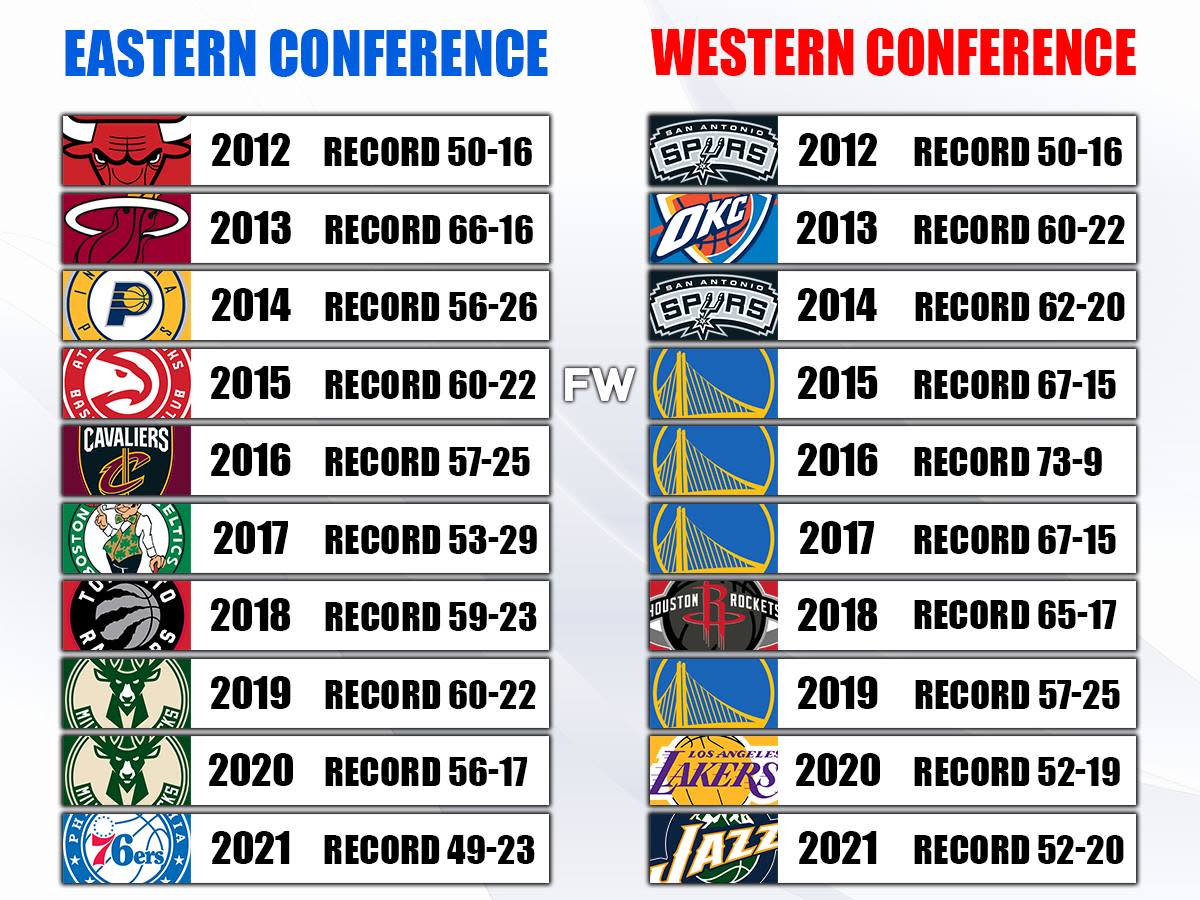Each Conference’s Best Team In The Last 10 Seasons: Warriors Dominated The West, Different Teams Succeeded In The East