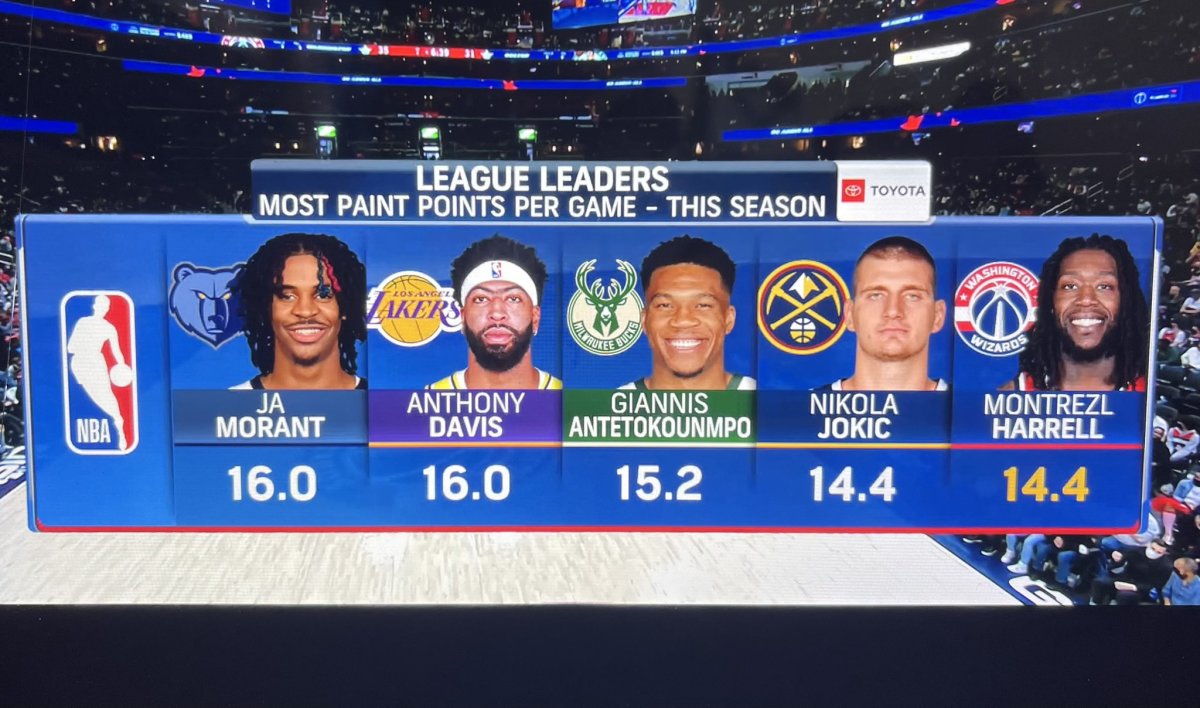 Ja Morant Co-Leads The NBA In Most Points In The Paint Per Games