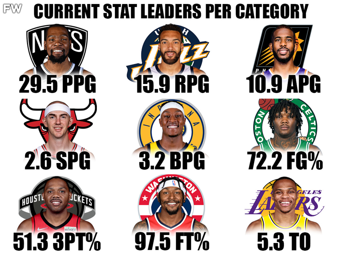 Current Stat Leaders Per Category: Kevin Durant Leads In Points, Russell Westbrook Leads In Turnovers