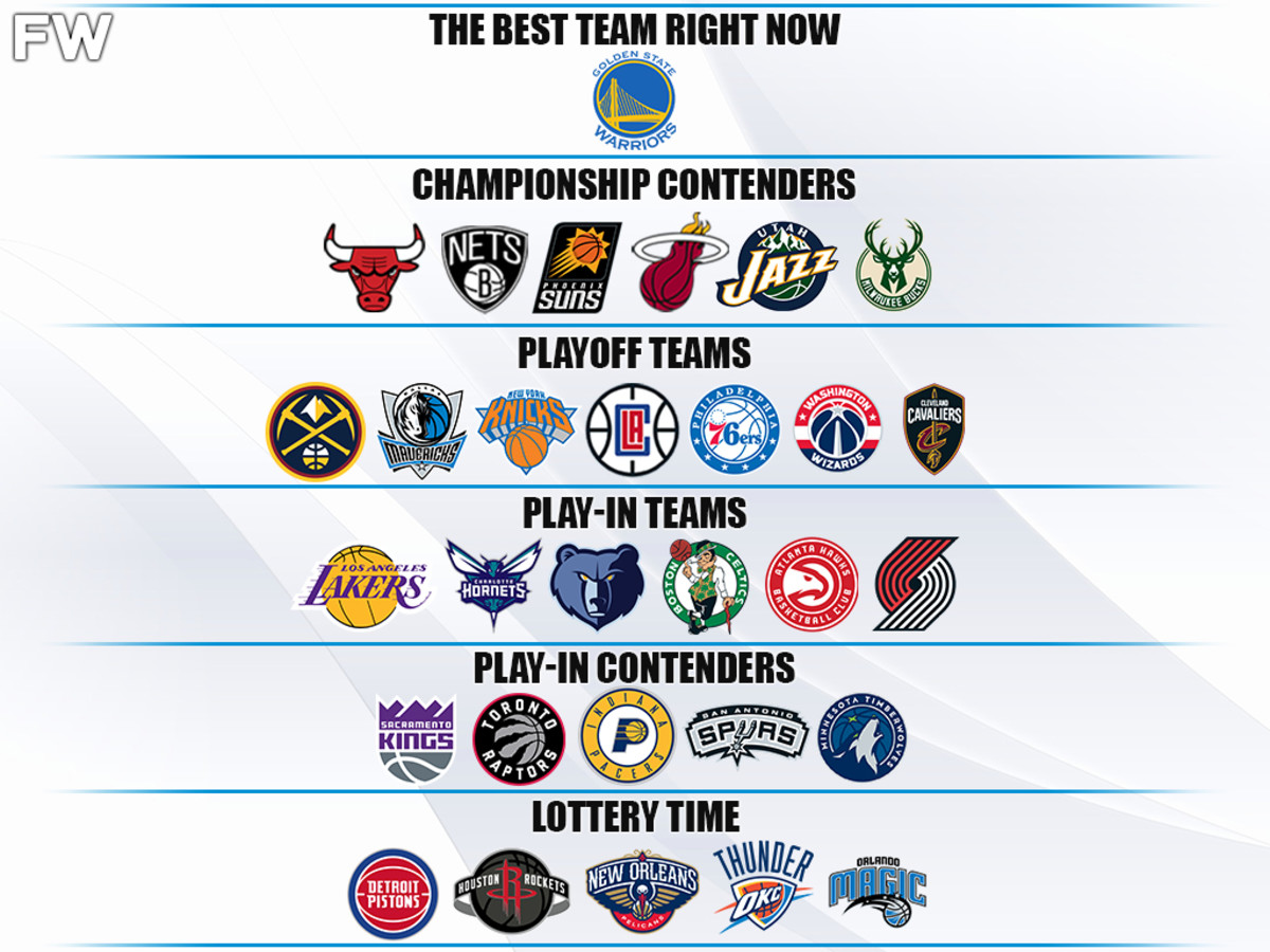 Ranking The NBA Teams By Tiers: Golden State Warriors Are The Best, Lakers Are The Biggest Disappointment