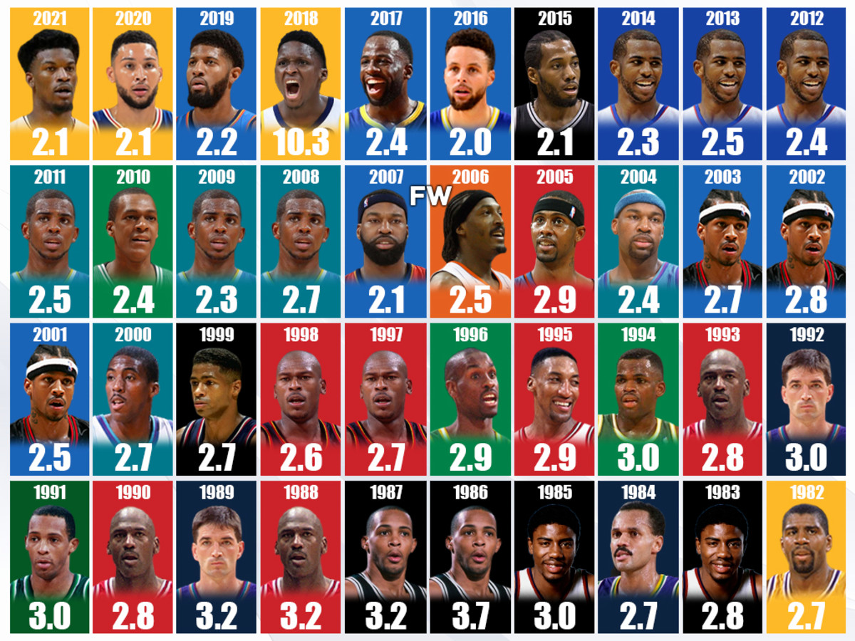 The Last 40 Steals Champions: Chris Paul Is The Ultimate 'Thief'