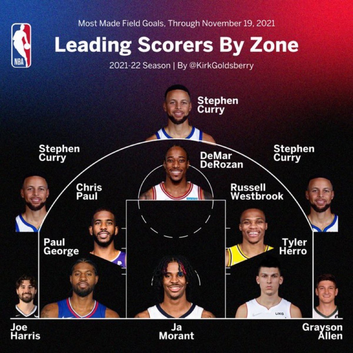 Leading Scorer From Each Zone This Season: Steph Curry Continues Hot-Streak From Three-Point Line, While Ja Morant Dominates In The Paint