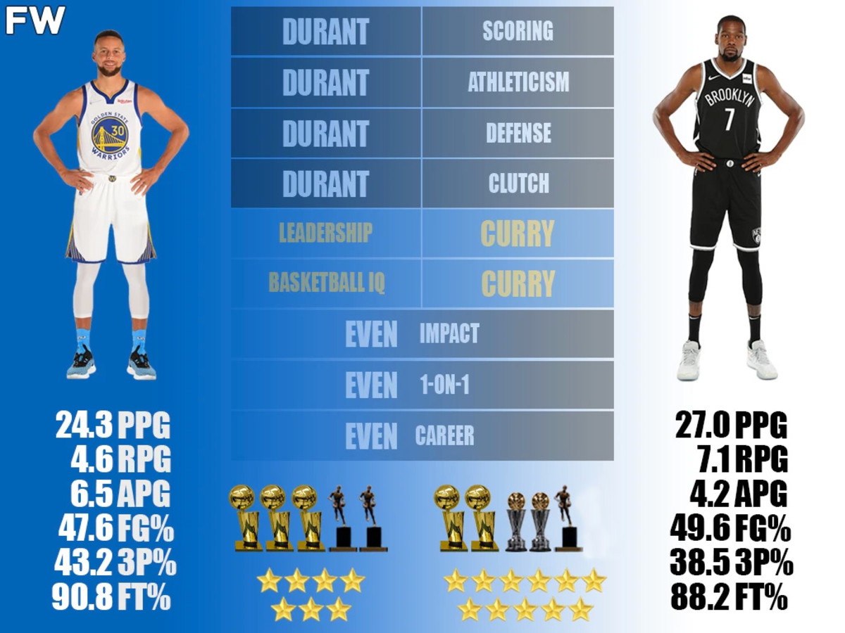 Stephen Curry vs. Kevin Durant Comparison: Two Superstars With Similar CareersDraft SharePreviewUpdate
