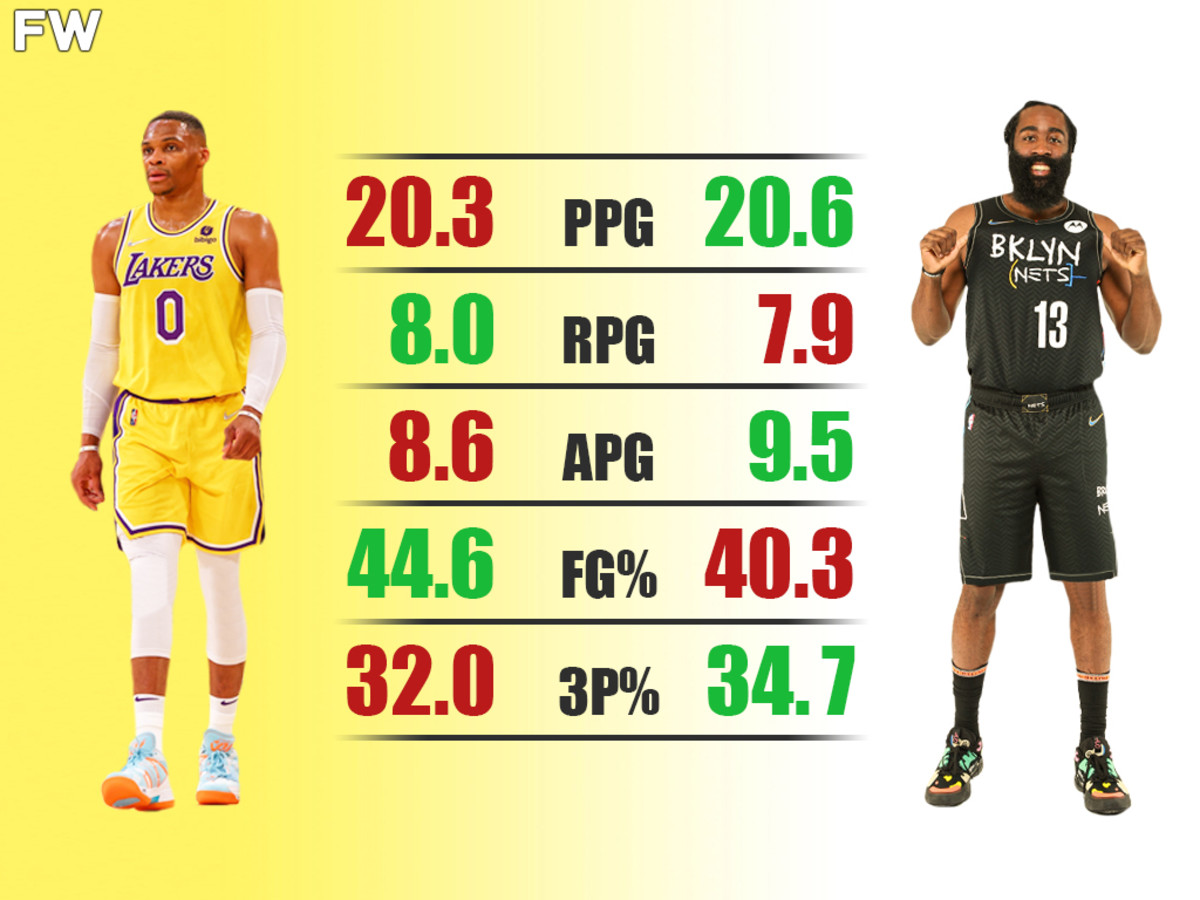 Russell Westbrook And James Harden Averaging Almost Identical Numbers This Season