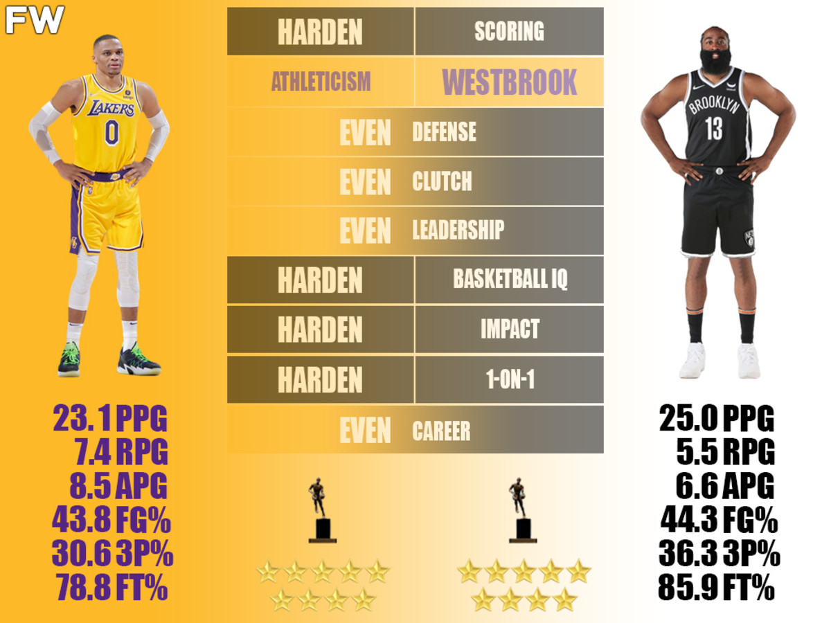 Russell Westbrook vs. James Harden Comparison: The Beard Is A Better Player Than Brodie