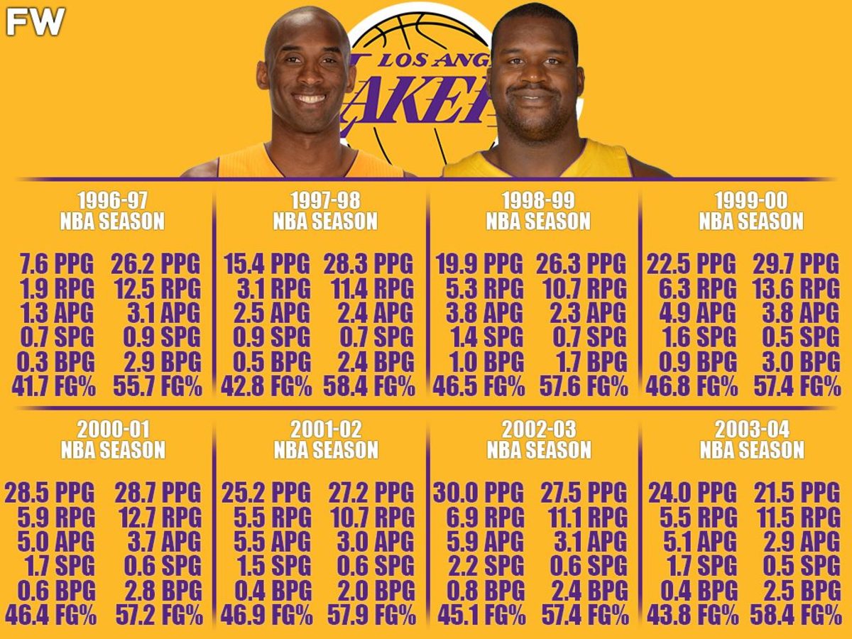 Kobe Bryant vs. Shaquille O'Neal Comparison While They Played Together For The Lakers: Kobe Was Better Than People Thought