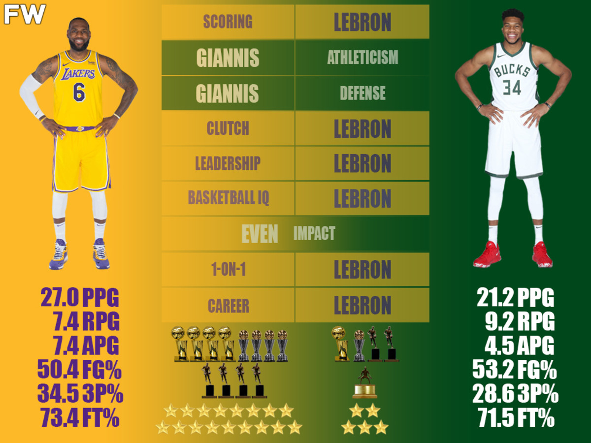 LeBron James vs. Giannis Antetokounmpo Comparison: The King Is Still Untouchable