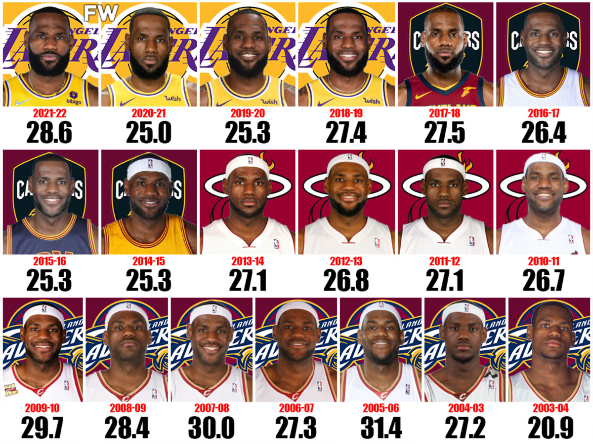 LeBron James’ Points Per Game For Each Season: 19 Seasons Of Consistent Greatness