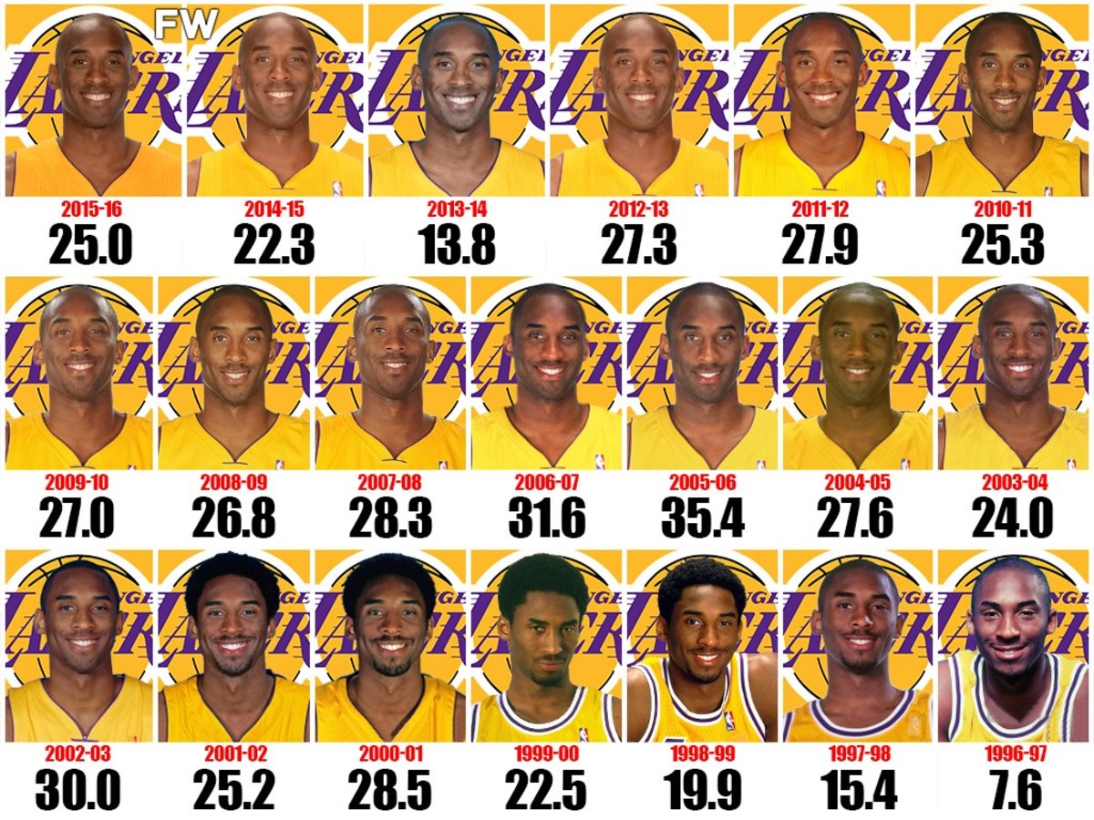 Kobe Bryant’s Points Per Game For Each Season: Black Mamba Was Unstoppable In His Prime