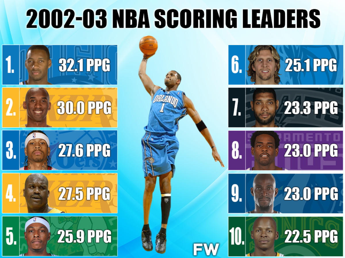 2002-03 NBA Scoring Leaders: Tracy McGrady Won The Scoring Title Against Kobe Bryant, Allen Iverson And Shaquille O'Neal