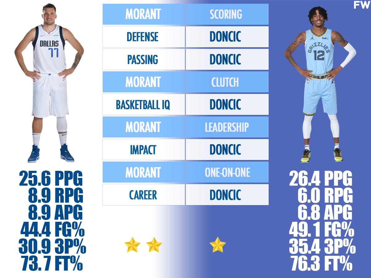 Luka Doncic vs. Ja Morant Comparison: Who Is The Better Player Right Now?