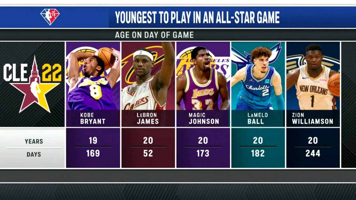 LaMelo Ball Becomes The Third Youngest NBA All-Star Since Kobe Bryant And LeBron James