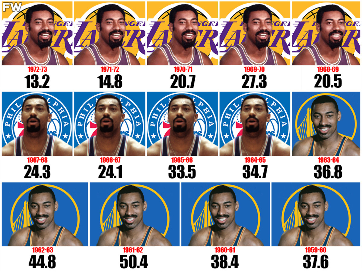 Wilt Chamberlain’s Points Per Game For Each Season: 50.4 PPG And 100-Point Game Will Never Be Broken