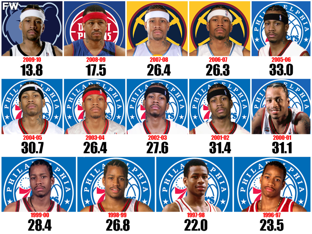 Allen Iverson’s Points Per Game For Each Season: The Answer Was A Scoring Machine