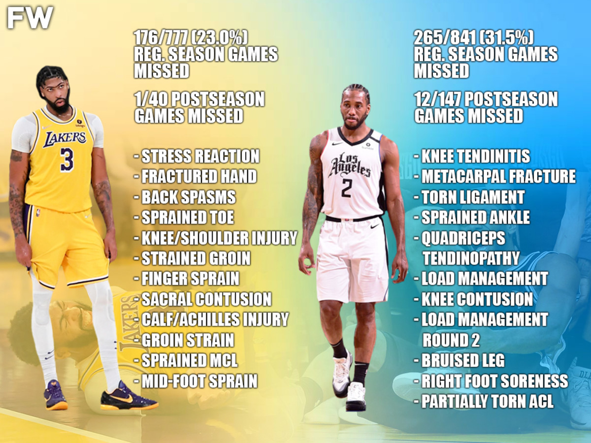 Who Missed More Games In NBA Career: Anthony Davis Or Kawhi Leonard?