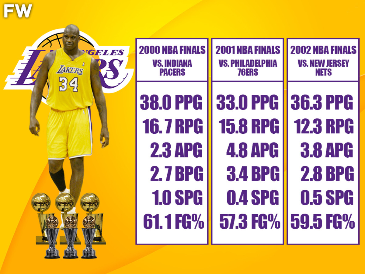 Shaquille O'Neal's Stats From The NBA Finals Between 2000 To 2002 Are Still Insane: Shaq Averaged 35.9 Points And 14.9 Rebounds In His Three Championship Series