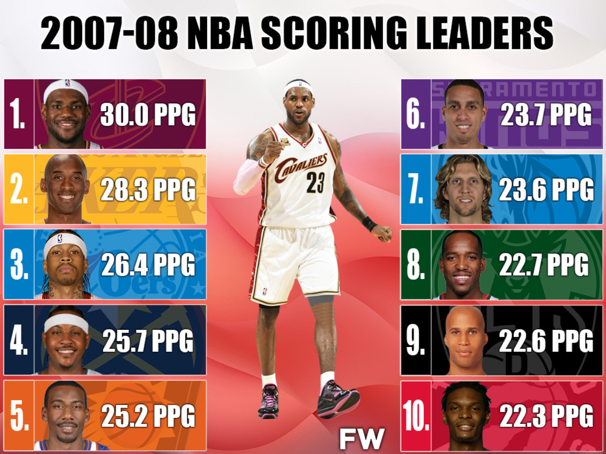 2007 08 NBA Scoring Leaders LeBron James Won His Only Scoring Title 