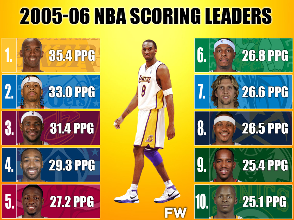 2005-06 NBA Scoring Leaders: Kobe Bryant Beat Allen Iverson And LeBron James