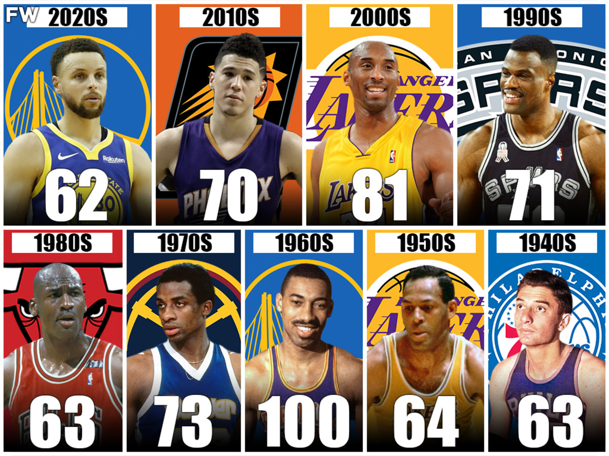 The Most Points In A Game Per Decade: Wilt Chamberlain's 100 Points Will Never Be Broken