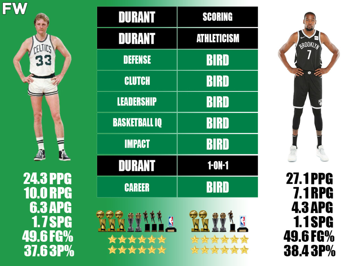 Larry Bird vs. Kevin Durant Career Comparison: They Are So Close, But Bird Still Flies High