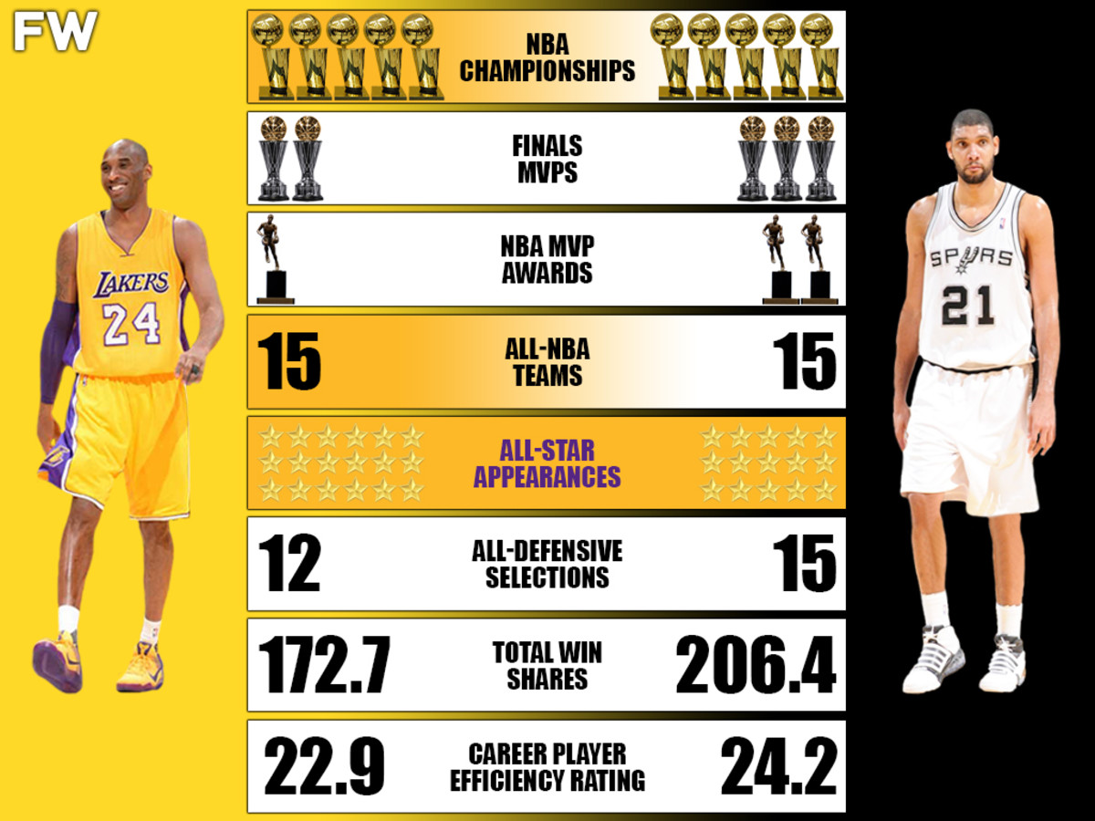 Kobe Bryant vs. Tim Duncan Comparison: Who Had The Better Career?