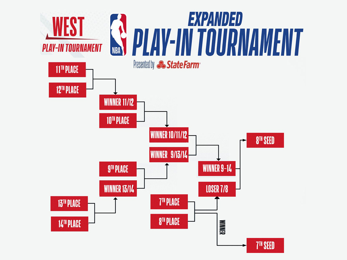NBA Fan Created A Crazy Play-In Tournament After Adam Silver Said NBA Will Tweak The Tournament In The Future