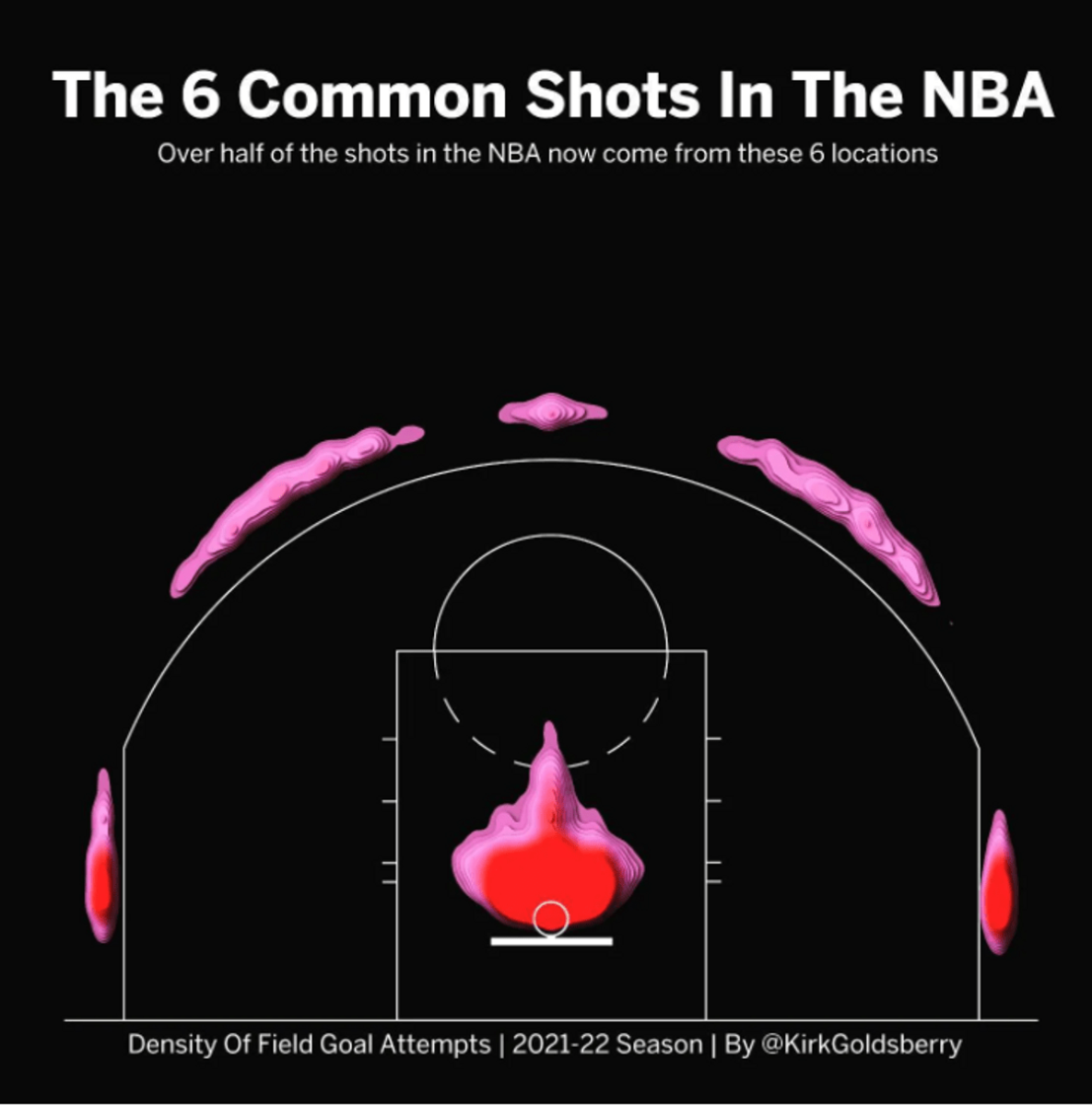 The 6 Most Common Shots In The NBA: Is The Mid-Range Dead?
