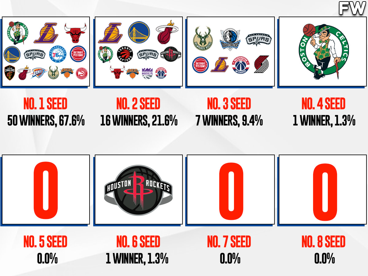 NBA Championship Winners By Regular Season Seed No. 1 Overall Seed