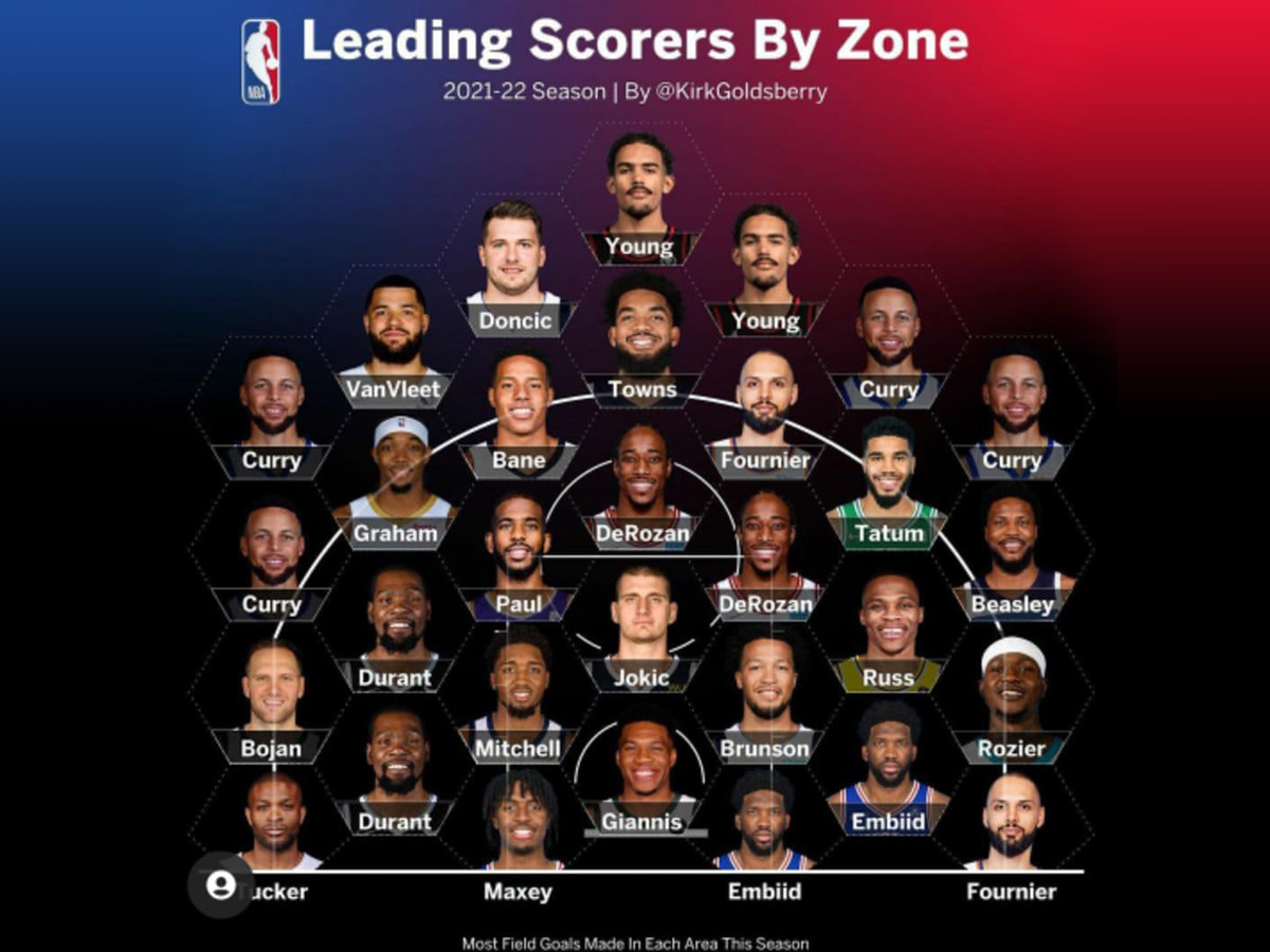 Kirk Goldsberry Shows 2021-22 Leading Scores By Zone: "Russell Westbrook Holds His Spot, Stephen Curry Owns 4 Spots"