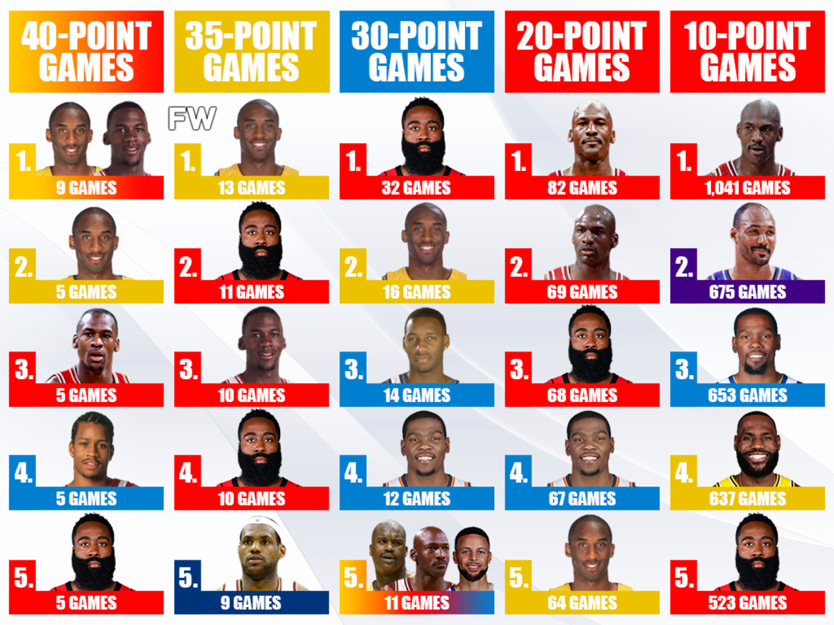 NBA.com/Stats on X: The TOTAL POINTS and POINTS PER GAME leaders