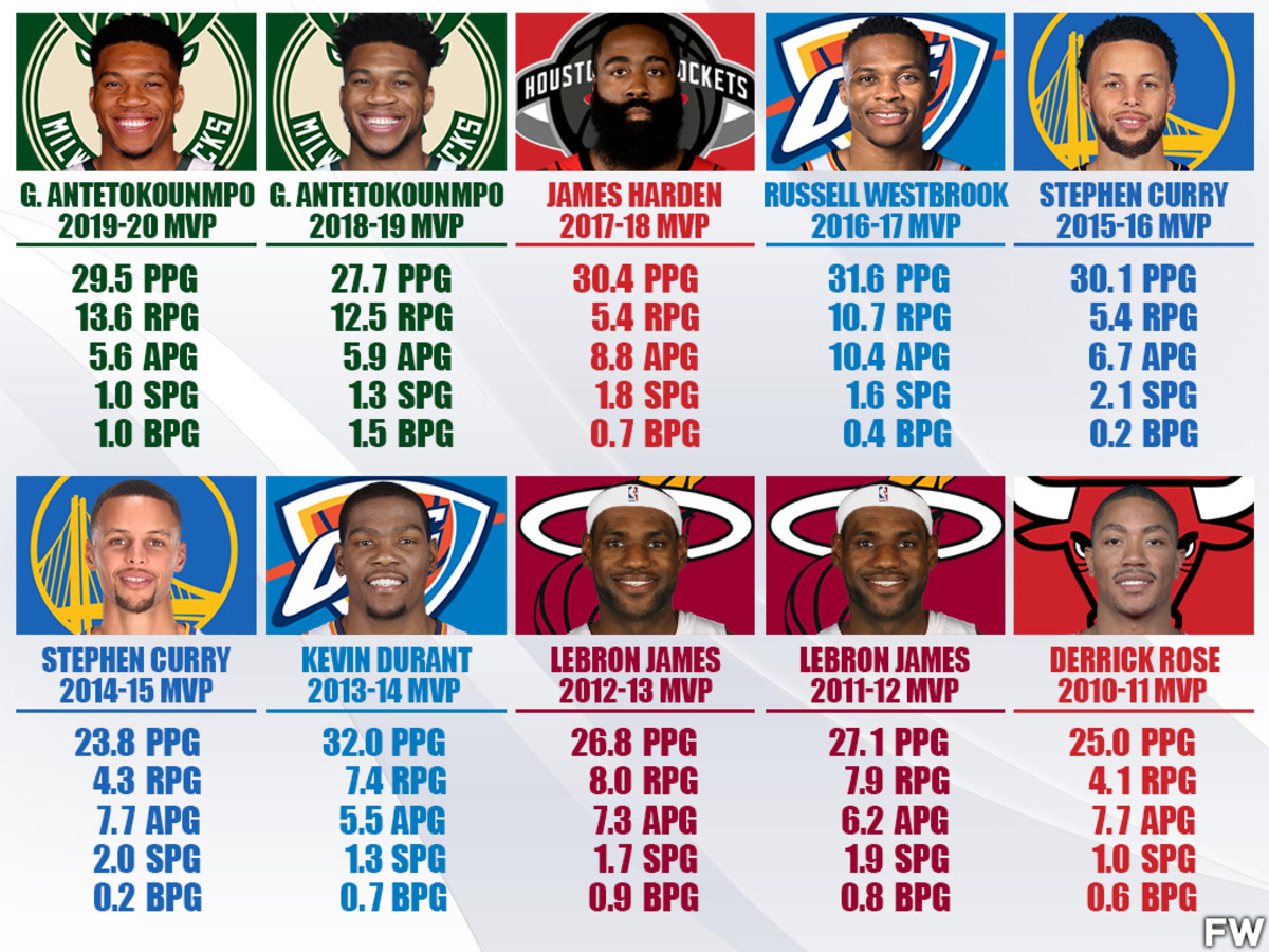 NBA MVP Award Winners From 2011 To 2020: LeBron James, Stephen Curry And Giannis Antetokounmpo Dominated In This Era
