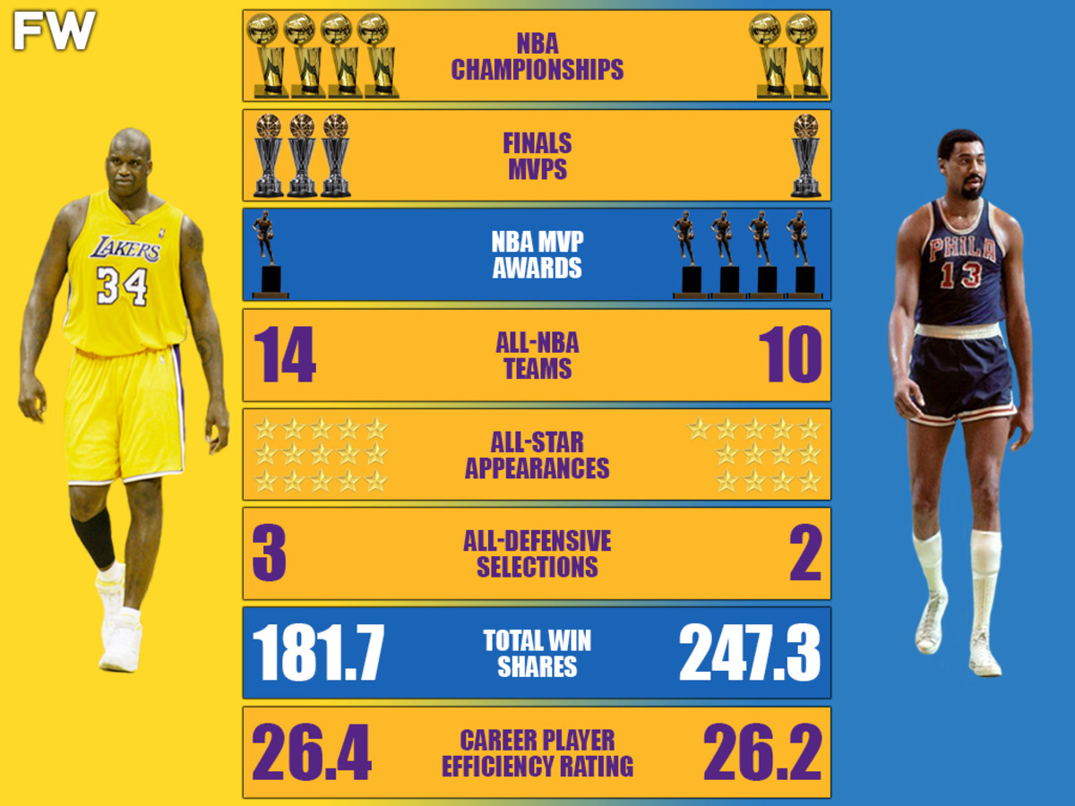 Shaquille O’Neal vs. Wilt Chamberlain Comparison: Who Is The Most Dominant NBA Player Of All Time?