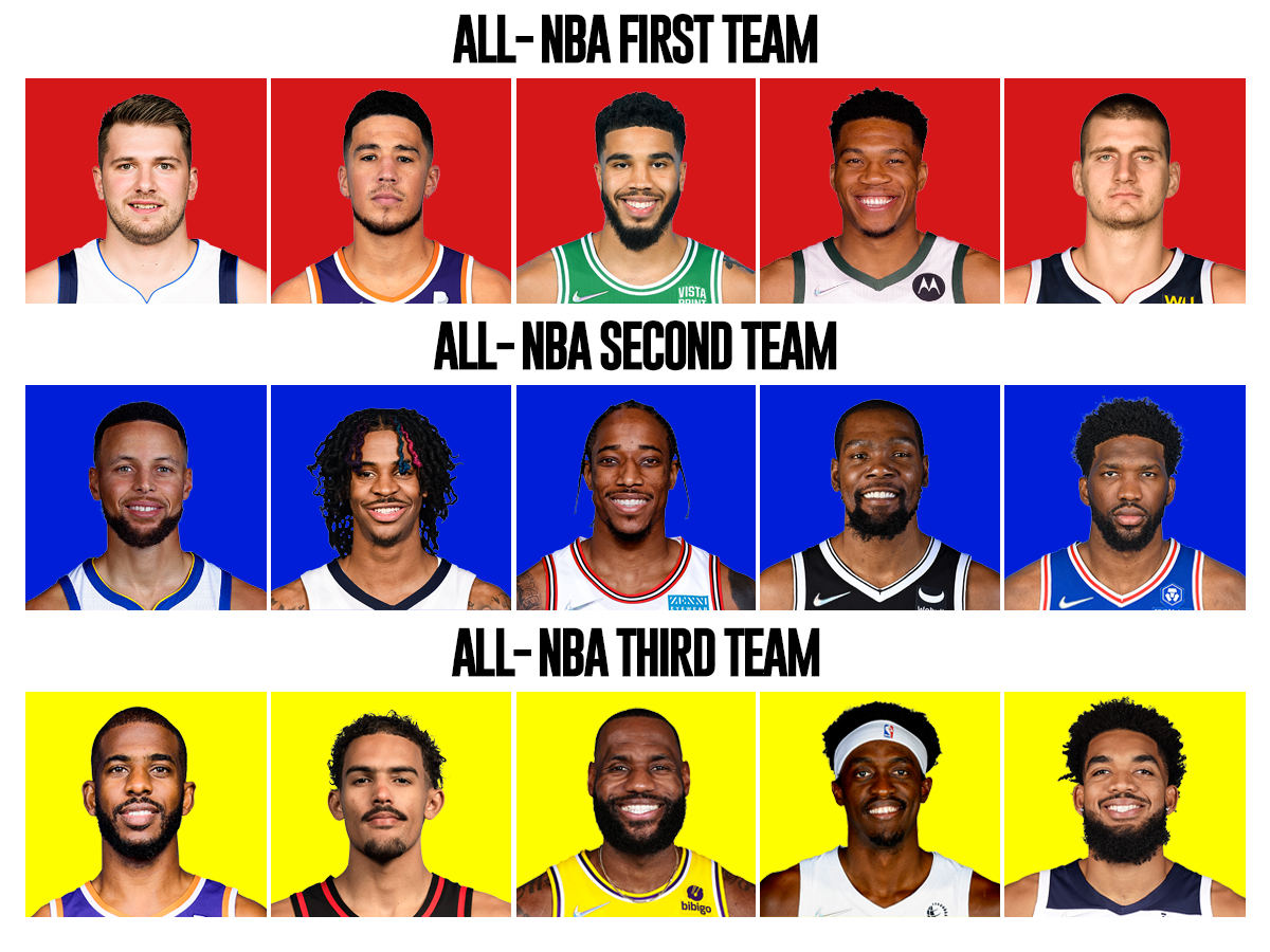 The Official 2022 All NBA Teams Announced LeBron James Makes Third 