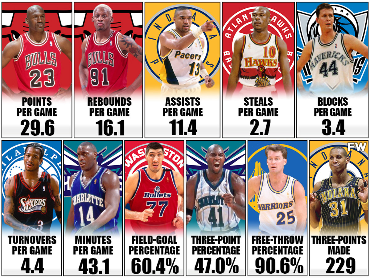 1996-97 NBA Stats Leaders: Michael Jordan Was The Best Scorer, Dennis Rodman Continued His Dominance As The Best Rebounder