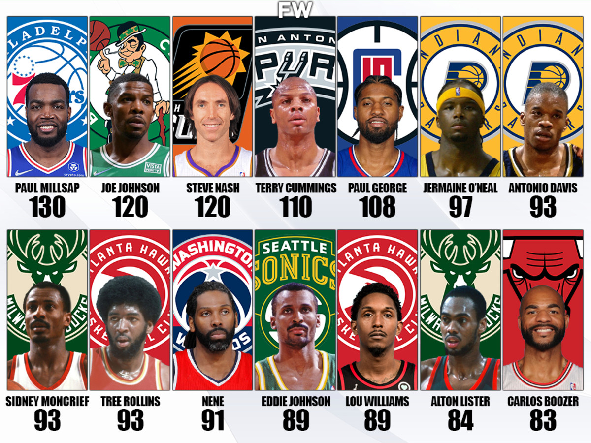 NBA Players Who Have Played The Most Playoff Games Without Playing In 
