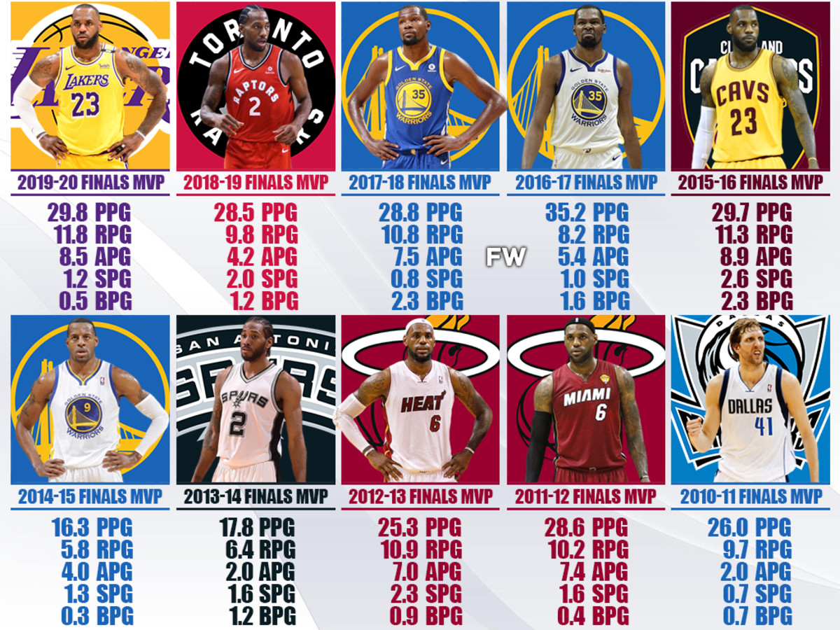 NBA Finals MVP Award Winners From 2011 To 2020: Forwards Won The Award For 10 Consecutive Years