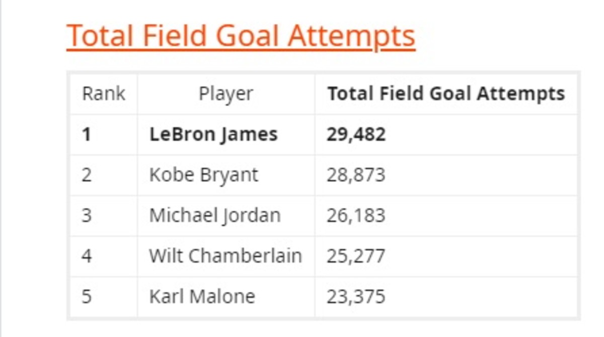 James on sale career stats