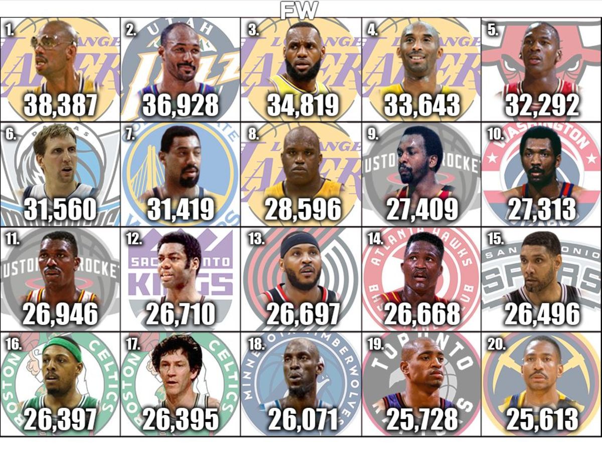 Nba All Time Leading Scorers 