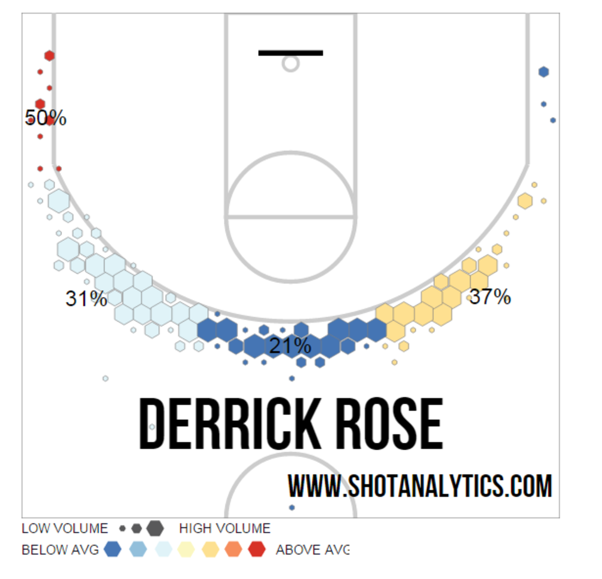 Derrick Rose 3-point shots