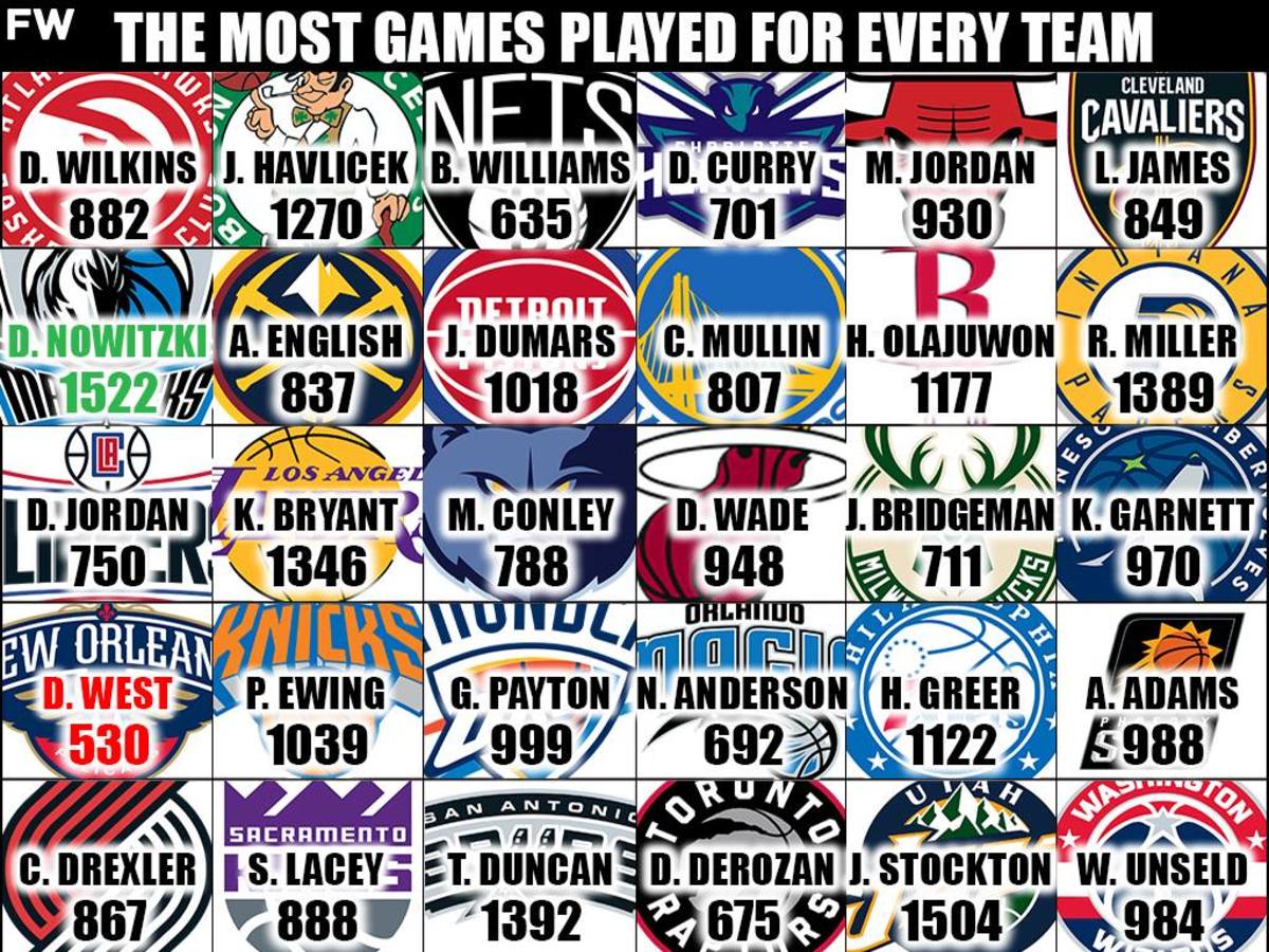The Most Games Played For Every NBA Team