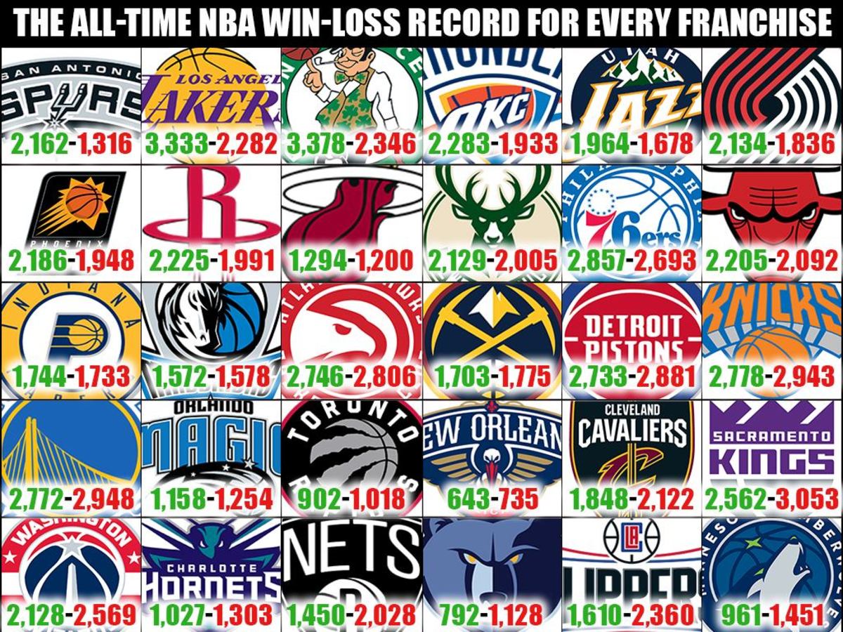 The All-Time NBA Win-Loss Record For Every Franchise(1)